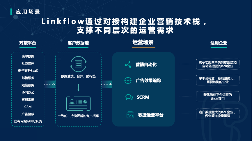 【金猿产品展】Linkflow CDP——国内领先的低代码客户数据平台_数据源_02