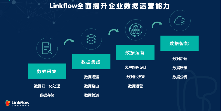 【金猿产品展】Linkflow CDP——国内领先的低代码客户数据平台_大数据_12