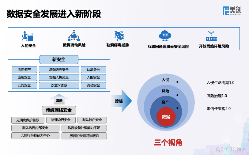 全新架构 全速发展｜美创科技新一代数据安全架构正式发布_大数据_04