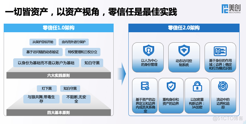 全新架构 全速发展｜美创科技新一代数据安全架构正式发布_数据安全_05