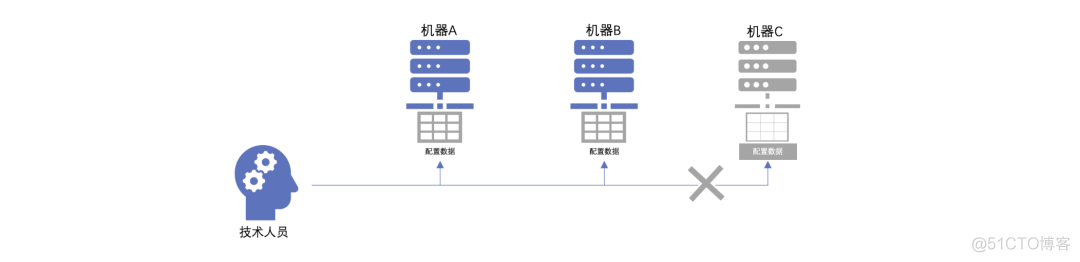 微信在招聘，以及微信研发体系下的分布式配置系统设计展_数据_03