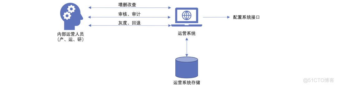 微信在招聘，以及微信研发体系下的分布式配置系统设计展_灰度_06