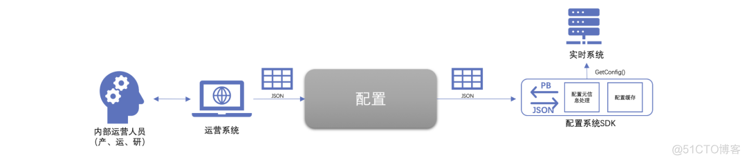 微信在招聘，以及微信研发体系下的分布式配置系统设计展_灰度_07