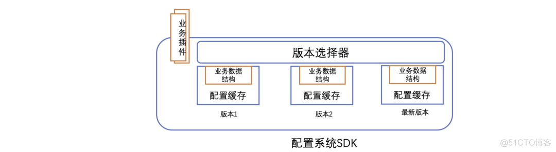 微信在招聘，以及微信研发体系下的分布式配置系统设计展_灰度_09