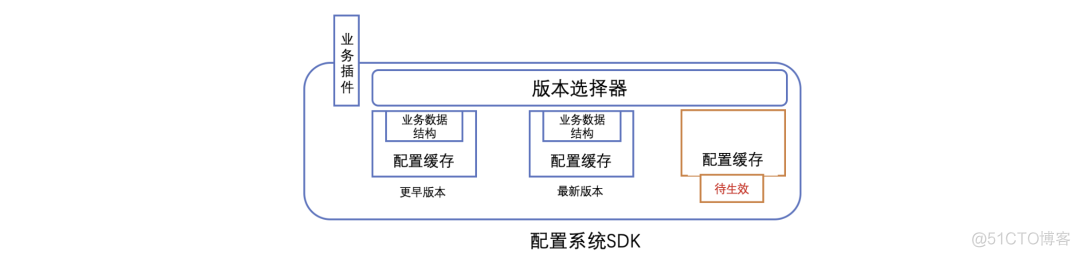 微信在招聘，以及微信研发体系下的分布式配置系统设计展_灰度_10