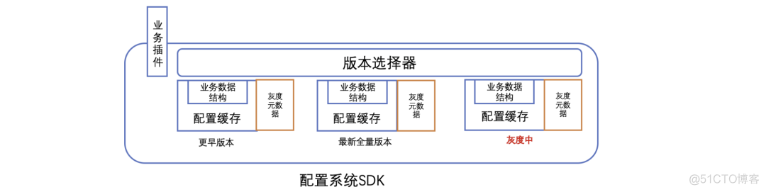 微信在招聘，以及微信研发体系下的分布式配置系统设计展_配置文件_11