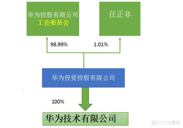 外媒：华为为融资修改内部员工认股规则_商业