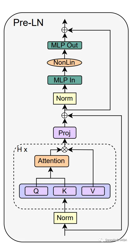 简化版Transformer ：Simplifying Transformer Block论文详解_python_05