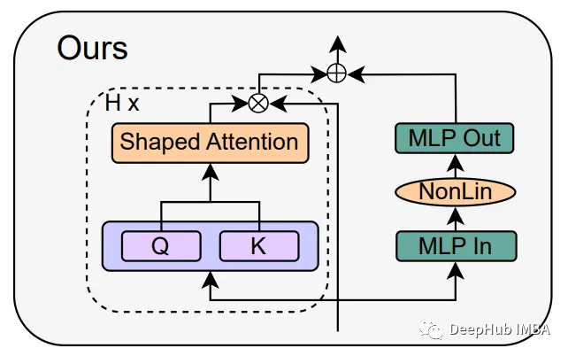 简化版Transformer ：Simplifying Transformer Block论文详解_python_21