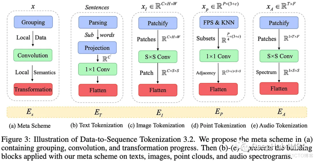 Meta-Transformer 多模态学习的统一框架_数据集_02