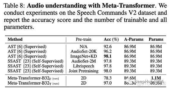 Meta-Transformer 多模态学习的统一框架_数据集_08