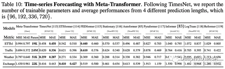 Meta-Transformer 多模态学习的统一框架_深度学习_10