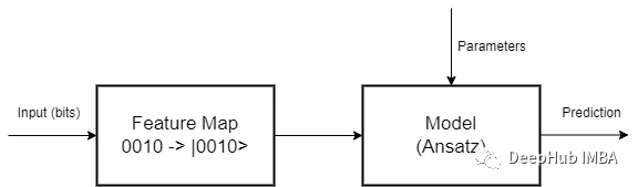 量子机器学习Variational Quantum Classifier (VQC)简介_数据集_02