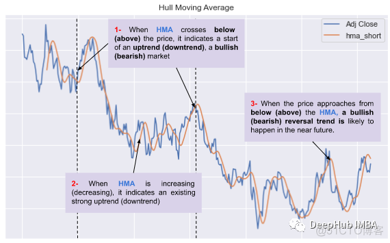 使用Python实现Hull Moving Average (HMA)_机器学习_09