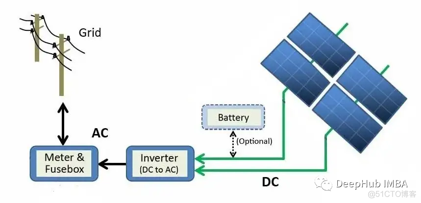 基于SARIMA、XGBoost和CNN-LSTM的时间序列预测对比_建模