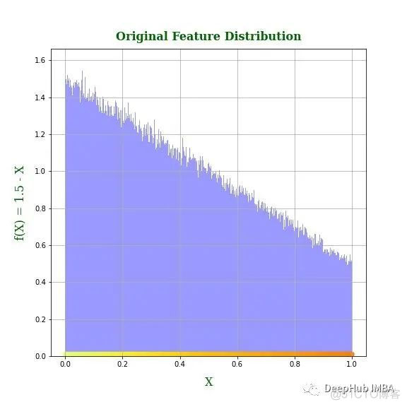 将特征转换为正态分布的一种方法示例_python_02