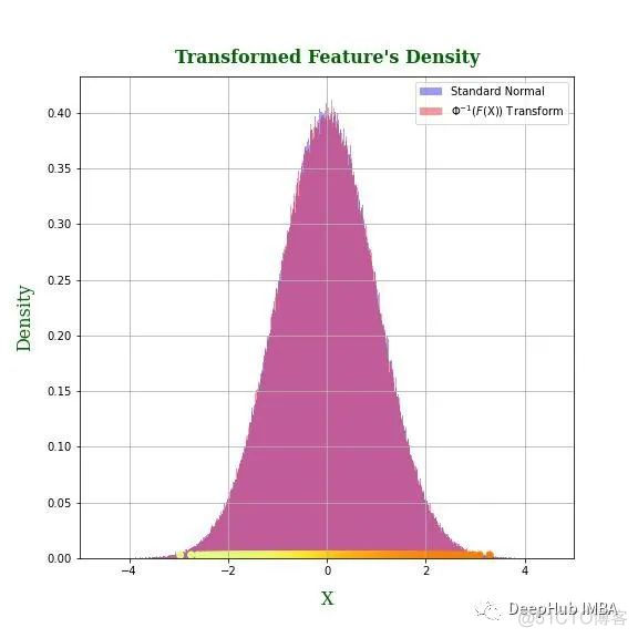 将特征转换为正态分布的一种方法示例_人工智能_09