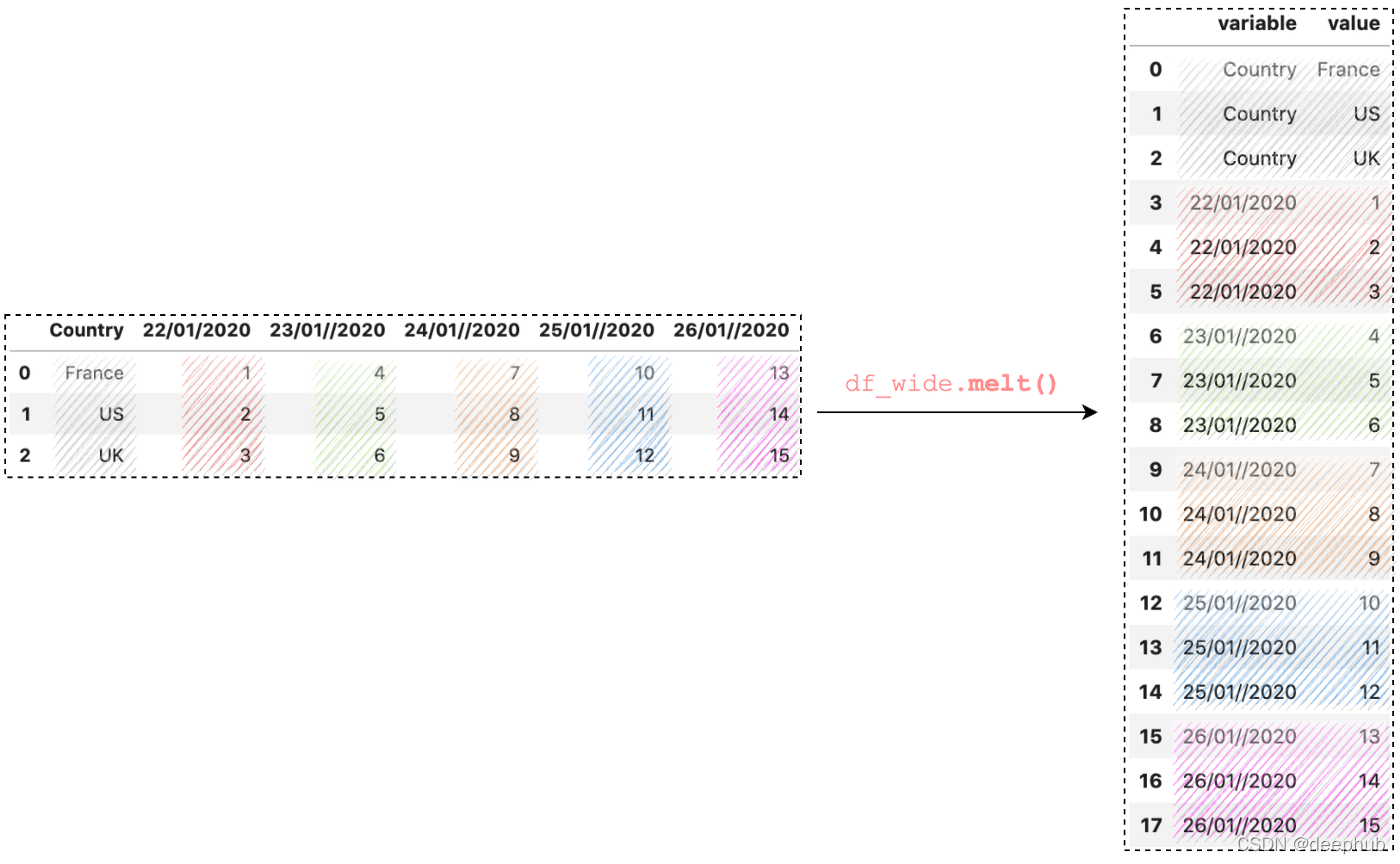 使用Pandas melt()重塑DataFrame,使用Pandas melt()重塑DataFrame_python,第1张