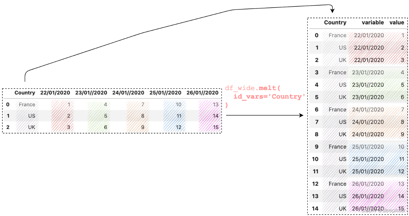 使用Pandas melt()重塑DataFrame,使用Pandas melt()重塑DataFrame_机器学习_02,第2张