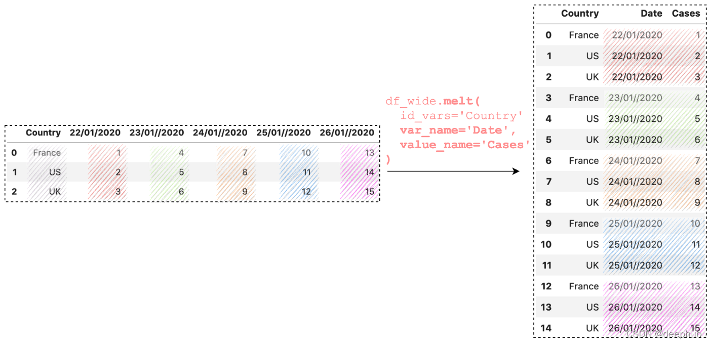 使用Pandas melt()重塑DataFrame,使用Pandas melt()重塑DataFrame_机器学习_03,第3张