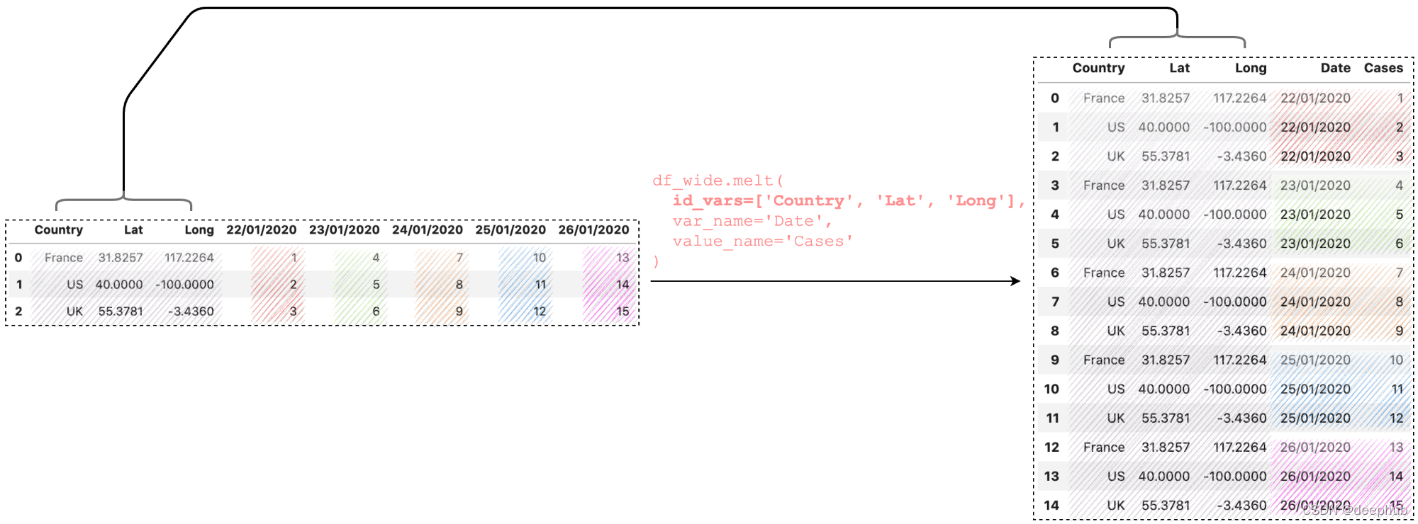 使用Pandas melt()重塑DataFrame,使用Pandas melt()重塑DataFrame_ide_04,第4张