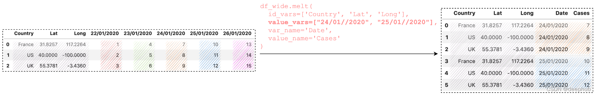 使用Pandas melt()重塑DataFrame,使用Pandas melt()重塑DataFrame_机器学习_05,第5张