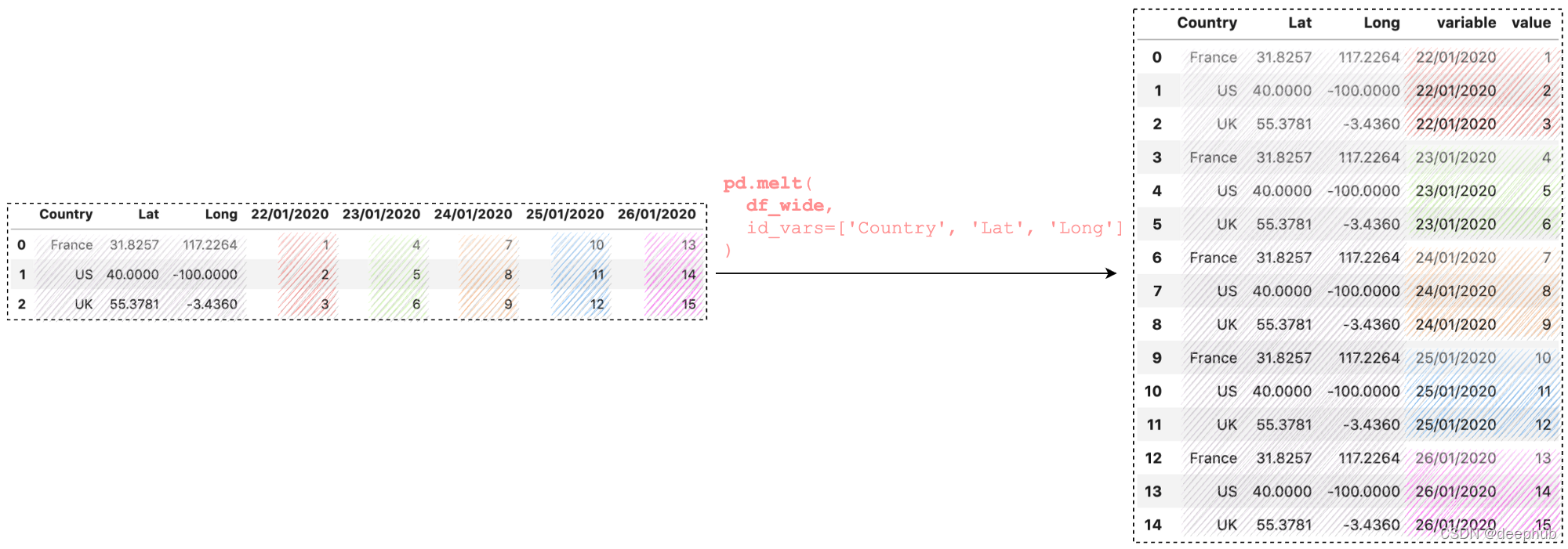 使用Pandas melt()重塑DataFrame,使用Pandas melt()重塑DataFrame_机器学习_06,第6张