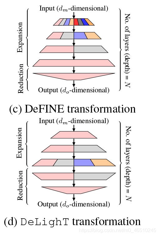 DeLighT ：深度和轻量化的Transformer,DeLighT ：深度和轻量化的Transformer_缩放,第1张