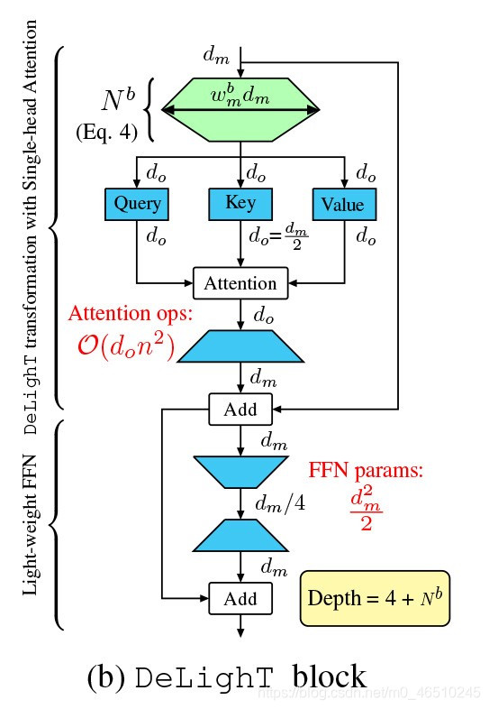 DeLighT ：深度和轻量化的Transformer,DeLighT ：深度和轻量化的Transformer_深度学习_03,第3张