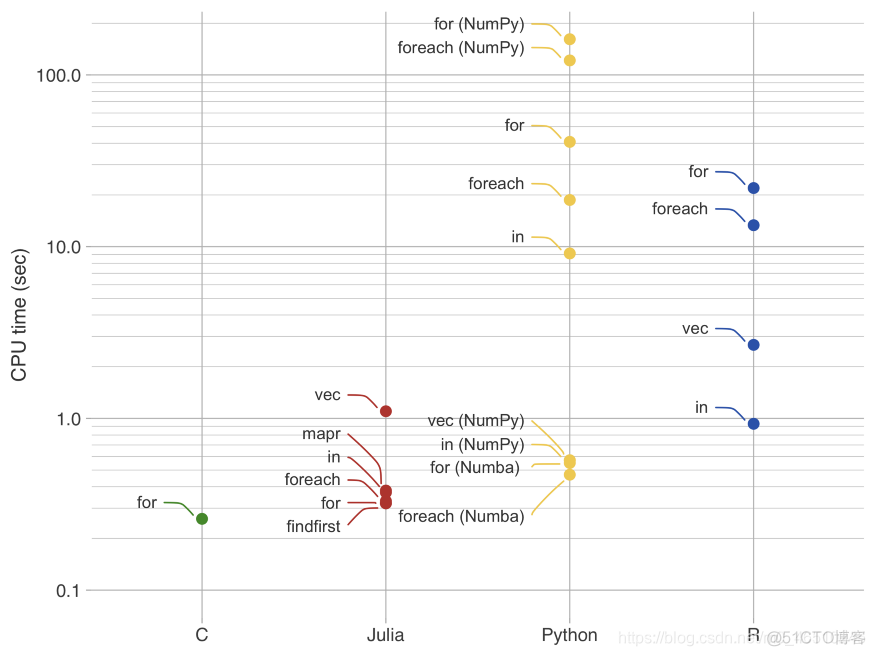 R vs. Python vs. Julia_python