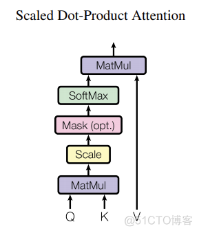 Google的RFA：transformers的Softmax注意机制最新替代_Soft