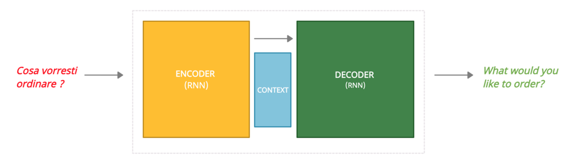 经典Seq2Seq与注意力Seq2Seq模型结构详解_rnn