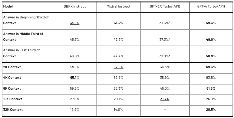 Databricks发布MoE大模型DBRX：1320亿参数开源模型，推理速度提升2倍，评测超越ChatGPT和LLama_性能评测_05