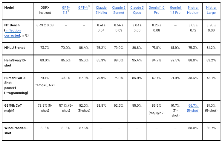 Databricks发布MoE大模型DBRX：1320亿参数开源模型，推理速度提升2倍，评测超越ChatGPT和LLama_细粒度_04