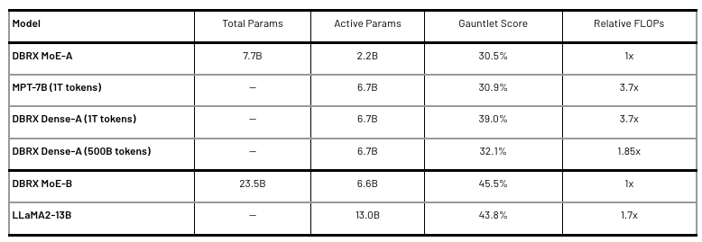 Databricks发布MoE大模型DBRX：1320亿参数开源模型，推理速度提升2倍，评测超越ChatGPT和LLama_处理速度_06