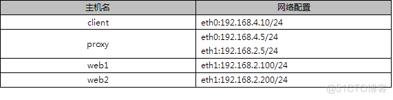 haproxy负载配置 haproxy部署_centos_02