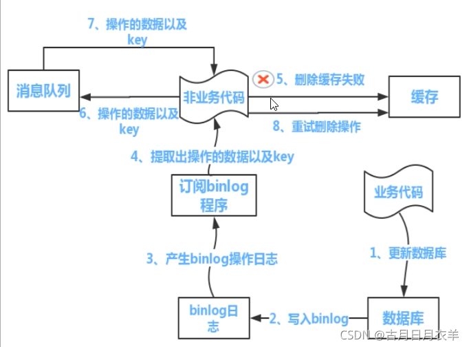 redis使用延迟双删保证数据一致性 redis缓存双写一致性_缓存_02