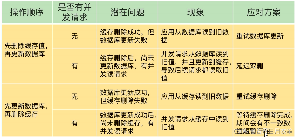 redis使用延迟双删保证数据一致性 redis缓存双写一致性_redis使用延迟双删保证数据一致性_03