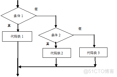 Java有效的用户标识符 java标识符用于哪些地方_条件语句_13