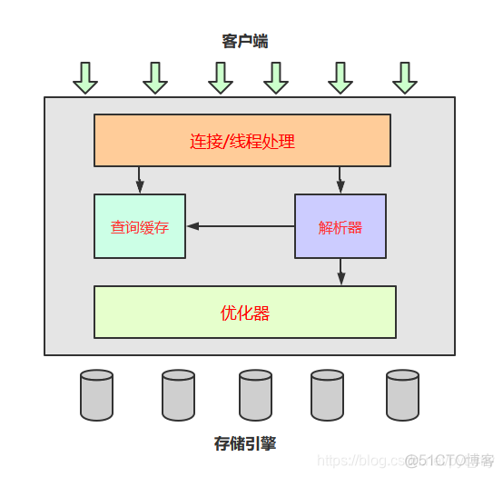 mysql底层基于什么实现的 mysql底层逻辑_mysql