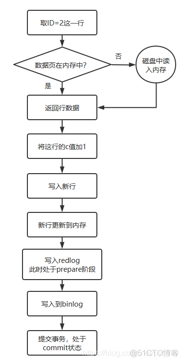 mysql底层基于什么实现的 mysql底层逻辑_数据库_02