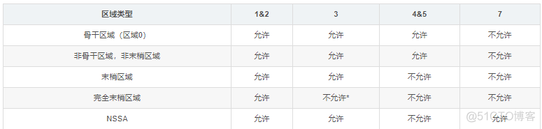 开启ospf协议的命令 启动ospf协议_数据库_02