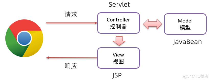 java mvc和bs的关系 mvc和bs的区别_服务器