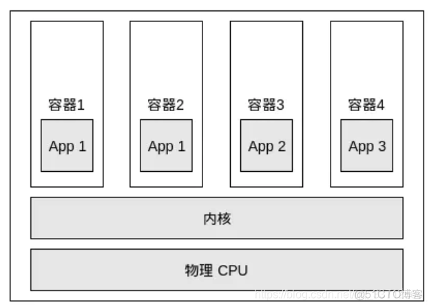 k8s可以替代nginx吗 k8s可以替代虚拟机吗_应用程序_02