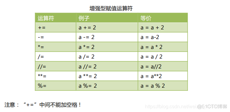 python可以连续使用等于吗 python中可以连续赋值吗_浮点数_09