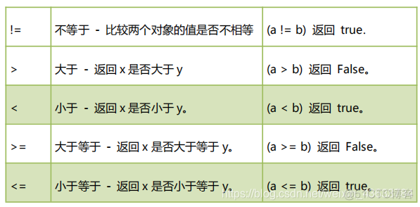 python可以连续使用等于吗 python中可以连续赋值吗_Python_14