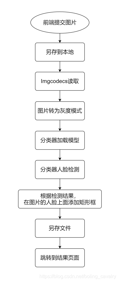 javacv识别人脸情绪 java人脸检测_java