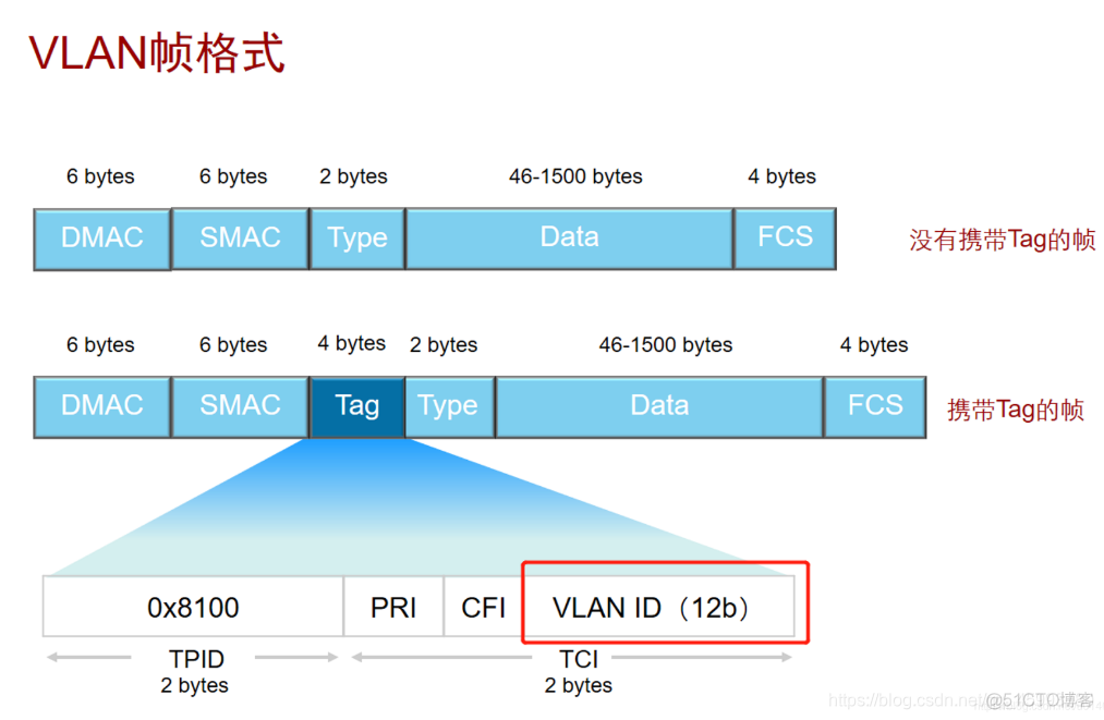 vlan和nat区别 native vlan与pvid_数据帧