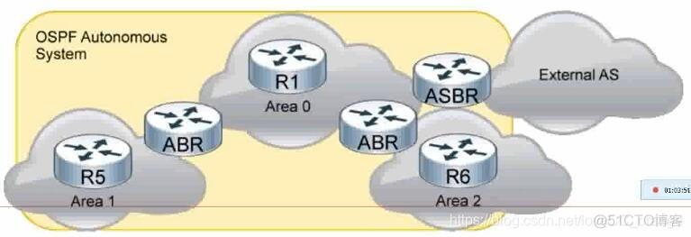 OSPF的IP协议号 ospf的协议号是多少_ospf_02