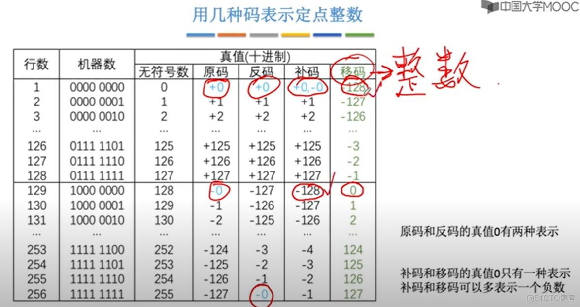 Lua 定点小数 定点小数的表示_补码_15